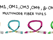 OM3 Fiber: Key Driver for Network Upgrades